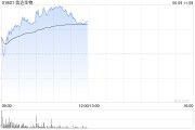 梦见含血信达生物早盘涨超6% 高盛给予其“买入”评级