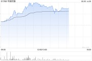 梦见含血中国同辐持续上涨逾12% 近日氟[18F]贝他嗪注射液启动III期临床试验