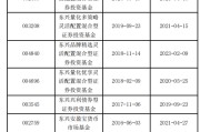 梦见含血东兴基金研究部总经理孙继青接回自己的“落后产品”！离开权益市场近一年，历任混基业绩分化
