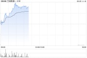 梦见含血万国数据-SW早盘涨超5% 与国寿投资签署战略合作协议