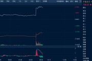梦见含血油价金价，双双大涨！