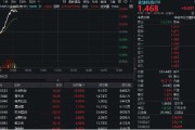 梦见含血金融科技异动拉升，159851放量涨近3%，楚天龙4天3板！多重催化利好，机构旗帜鲜明看好板块机会