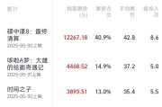 梦见含血2025端午档电影票房破3亿