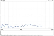 梦见含血波音股价一度下跌5.9% 印度航空一架客机坠毁