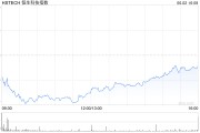 梦见含血恒生科技指数、国企指数跌幅扩大至3%，钢铁股集体下挫