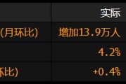 梦见含血美国就业增长放缓 此前两个月数据被向下修正