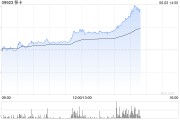 梦见含血移卡早盘拉升逾16% 近日宣布获得美国MTL支付牌照
