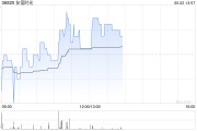 梦见含血友谊时光盘中涨超6% 机构看好公司市场竞争力提升