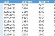 梦见含血批发价4年跌48%，茅台跌至1960元