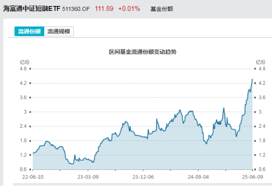 见证历史！激增80%，这一产品狂飙，规(🚵)模突破3100亿元！