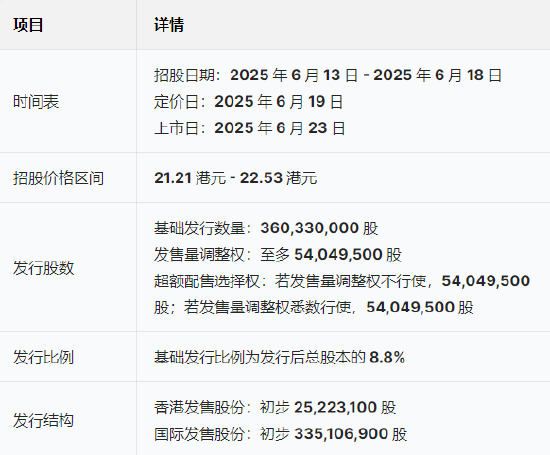 三花智能启动招股：拟全球发售3.6亿股H股，募资最高81亿港元，拟6月23日上市，引入GIC、景林等基石(🎆)投资者
