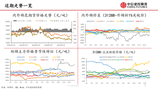 【棉花纺谈】供应端阶段性缩量 疆棉基差坚挺(🏡)